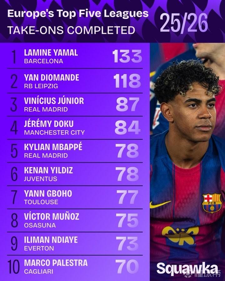 本赛季五大联赛成功过人榜:亚马尔133次居首,迪奥曼德紧随其后